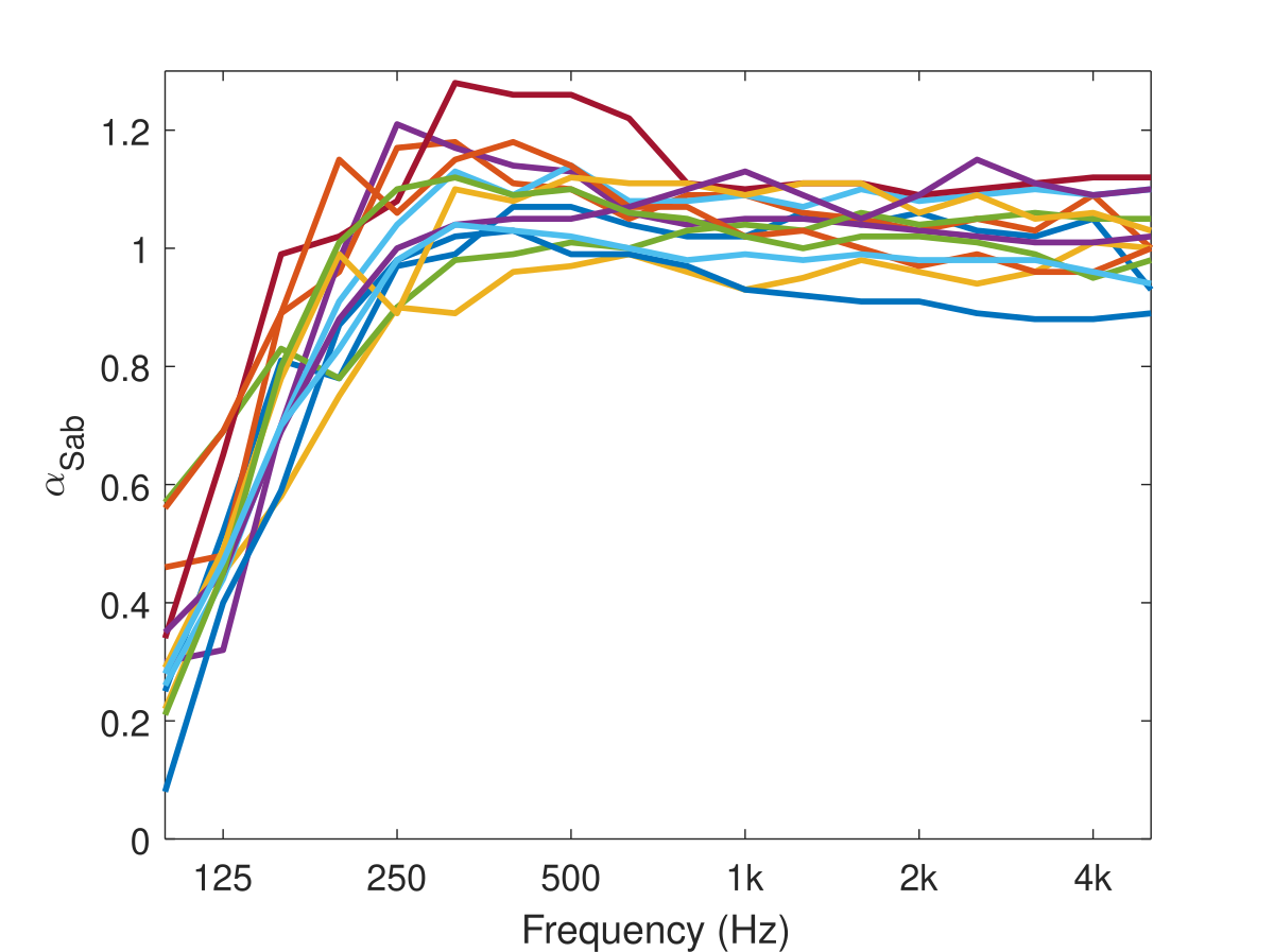 ISO 354 round robin results