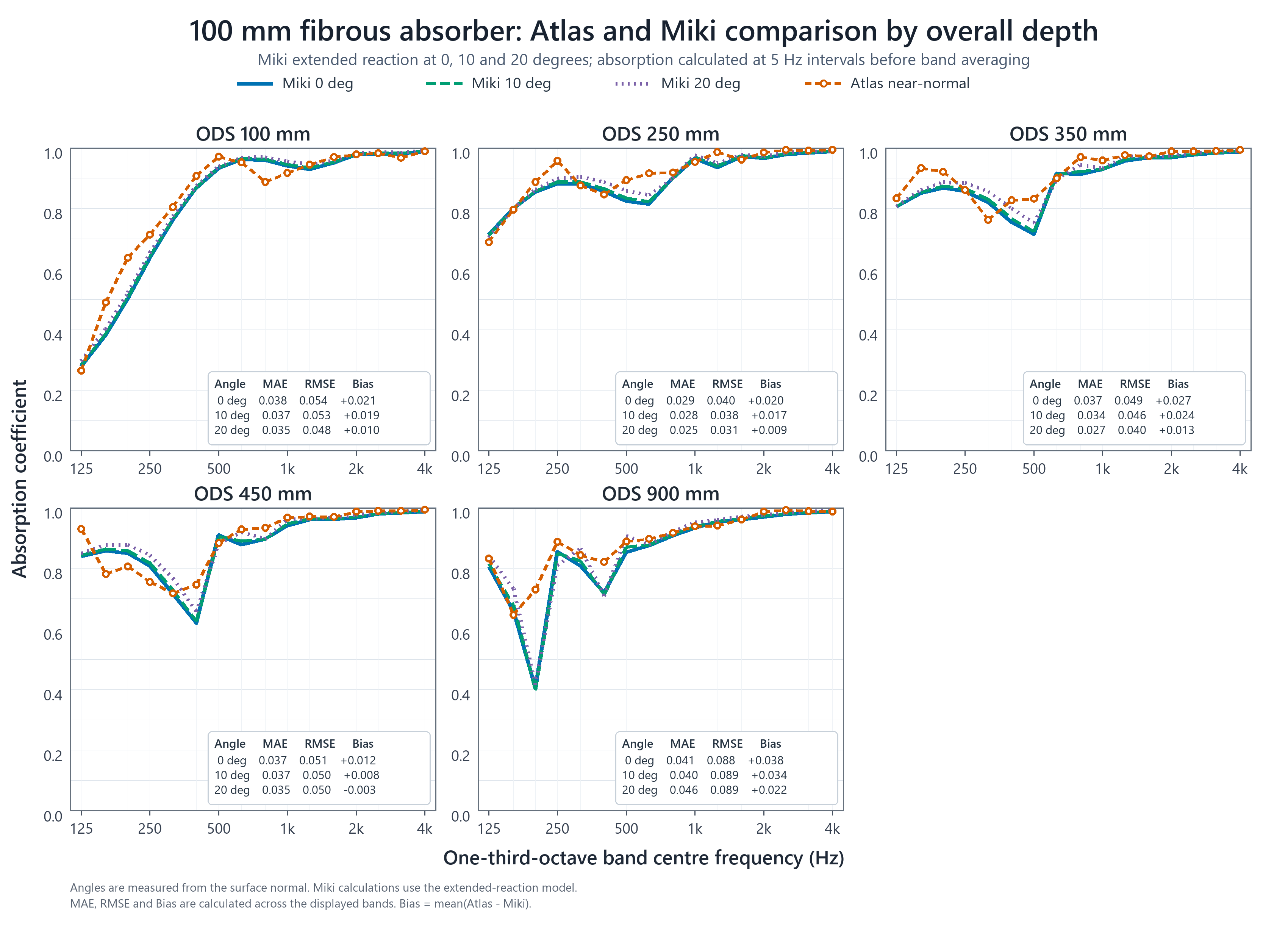 Five absorption plots comparing ATLAS near-normal estimates with Miki model predictions for a 100 mm fibrous absorber at overall depths from 100 to 900 mm